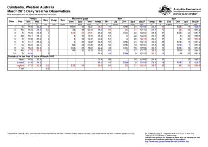 Cunderdin, Western Australia March 2015 Daily Weather Observations Most observations from the airport, but some from a site in town. Date