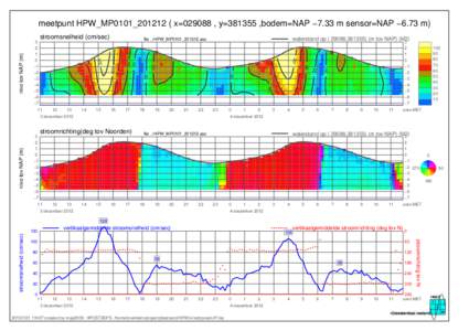 meetpunt HPW_MP0101_201212 ( x=029088 , y=381355 ,bodem=NAP −7.33 m sensor=NAP −6.73 m