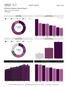 MARKET REPORT  May 8, 2018 Brooklyn Weekly Market Report Condo, Co-Op, and Townhouse