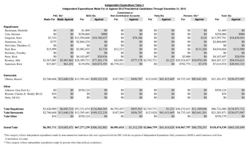 Independent Expenditure Table 3 Independent Expenditures Made For or Against 2012 Presidential Candidates Through December 31, 2012 PAC IEs* Committees w/ Non-Contribution Accounts