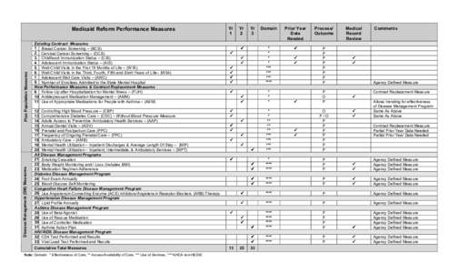 Disease Management (DM) Measures  Plan Population Measures Medicaid Reform Performance Measures Existing Contract Measures