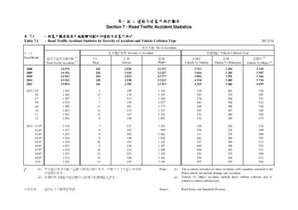 第七組 : 道路交通意外統計數字 Section 7 : Road Traffic Accident Statistics 表 7.1 Table 7.1  : 按意外嚴重程度及碰撞類別劃分的道路交通意外統計