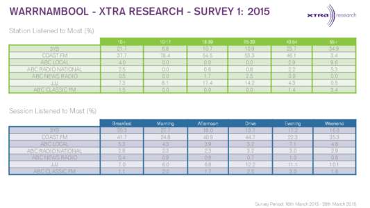 WARRNAMBOOL - XTRA RESEARCH - SURVEY 1: 2015 Station Listened to Most (%) 3YB COAST FM ABC LOCAL ABC RADIO NATIONAL