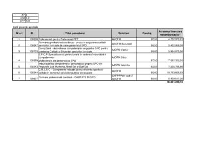 AP 4 DMI 4.2 CPP 124 Listă proiecte aprobate Nr crt 1