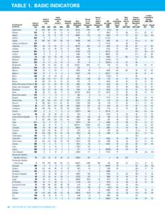 TABLE 1.  BASIC INDICATORS  Countries and territories  Under-5