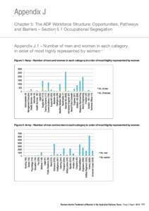 Appendix J Chapter 5: The ADF Workforce Structure: Opportunities, Pathways and Barriers – Section 5.1 Occupational Segregation Appendix J.1 – Number of men and women in each category in order of most highly represent