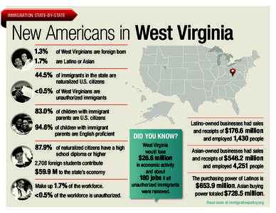 IMMIGRATION STATE-BY-STATE  New Americans in West Virginia 1.3%	 1.7%