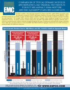 COMPARISON OF TYPICAL DYNAMIC MODULUS AND REPEATED LOAD TRIAXIAL TEST RESULTS FOR HOT MIX ASPHALT (HMA) MIXTURE AND EMC SQUARED® STABILIZED AGGREGATE ®