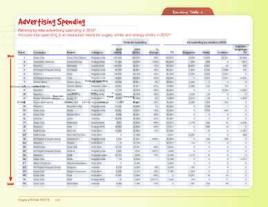 Ranking Table 2  Advertising Spending Ranking by total advertising spending in 2010* Includes total spending in all measured media for sugary drinks and energy drinks in 2010**