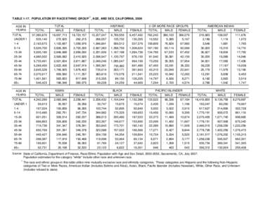 TABLE[removed]POPULATION BY RACE/ETHNIC GROUP 1 , AGE, AND SEX, CALIFORNIA, 2006 AGE IN YEARS TOTAL UNDER 1 1-4