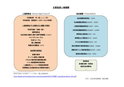 主要国連人権機関 人権理事会 （Human Rights Council） 条約機関 （Treaty Bodies）  （定期会期： 年 3 回、3、6、9 月）