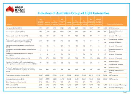 Indicators of Australia’s Group of Eight Universities  Indicator Net assets ($million[removed]The