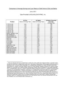 Comparison of Average Savings and Loan Rates at Credit Unions (CUs) and Banks June, 2011 Data Provided to NCUA By DATATRAC, Inc. Product