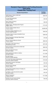 Recipient Organizations and Funding Amounts)