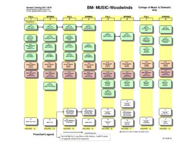 BM- MUSIC-Woodwinds  General CatalogWOODWINDS CONENTRATION TOTAL SEMESTER HOURS * 120