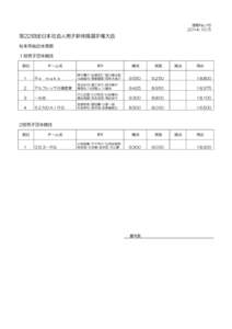 速報No 第22回全日本社会人男子新体操選手権大会 松本市総合体育館 １部男子団体競技