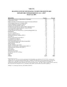 Table 25A REASONS GIVEN BY SENTENCING COURTS FOR DOWNWARD DEPARTURES WITH BOOKER /18 U.S.C. § [removed]Fiscal Year 2007 REASONS Nature and circumstance of offense/history of defendant