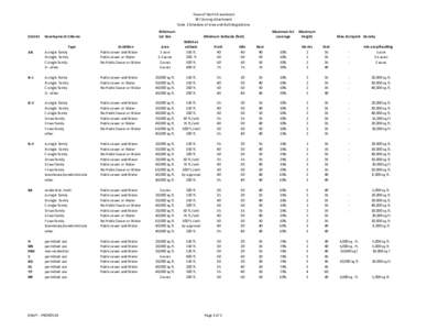 Town of North Greenbush 197 Zoning Attachment Table 2 Schedule of Area and Bulk Regulations District  Minimum