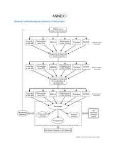 ANNEX I General methodological scheme of the project ANNEX II List of references Amiel M., Mélançon G., Rozenblat C[removed]), Réseaux multi-niveaux: l’exemple des échanges