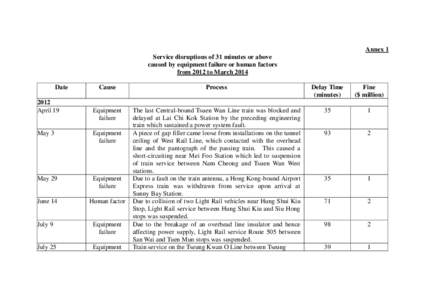 Annex 1 Service disruptions of 31 minutes or above caused by equipment failure or human factors from 2012 to March 2014 Date 2012