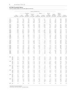 1  FFA Coded Tables, Z.1, June 7, 2007 D.1 Debt Growth by Sector 1 In percent; quarterly figures are seasonally adjusted annual rates