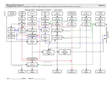 Visio-Honey process flow diagram_form 3_24_apiary_8July14.vsd