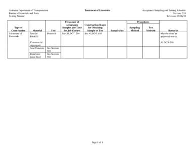 Acceptance Sampling and Testing Schedule