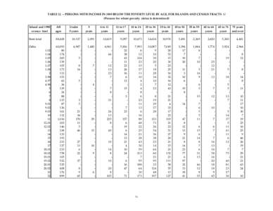 TABLE[removed]PERSONS WITH INCOME IN 1989 BELOW THE POVERTY LEVEL BY AGE, FOR ISLANDS AND CENSUS TRACTS 1/ (Persons for whom poverty status is determined) Island and 1990 census tract  All