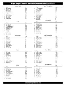 Major League Lacrosse Individual Career Records (updatedwww.majorleaguelacrosse.com 