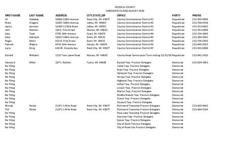 OSCEOLA COUNTY CANDIDATE FILINGS-AUGUST 2014 FIRST NAME  LAST NAME