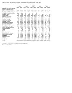 TABLE 7A FATAL AND INJURY COLLISIONS BY PRIMARY COLLISION FACTOR1[removed]2001 Fatal Injury PRIMARY COLLISION FACTOR Driving Or Bicycling Under