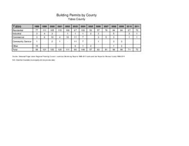 Building Permits by County Yates County Yates  1998