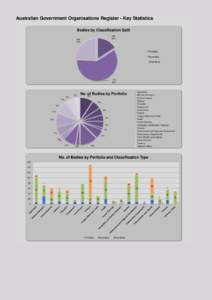 Australian Government Organisations Register - Key Statistics Bodies by Classification Split[removed]%  288