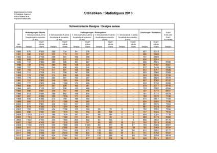 Schweizerisches Designs Statistiken