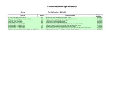 Community Building Partnership Oatley Fund allocation - $300,000  Applicant