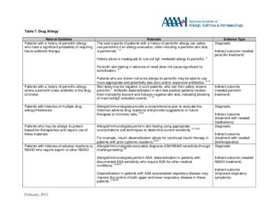 Table 7. Drug Allergy Referral Guideline Patients with a history of penicillin allergy who have a significant probability of requiring future antibiotic therapy.