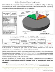 Building Maine’s Local Thermal Energy Economy Maine is the fourth most petroleum dependent state in the country* due to its high use of heating oil. Maine also has almost no homes and businesses with natural gas infras