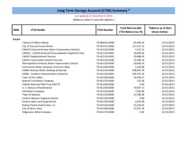 Long Term Storage Account (LTSA) Summary * Last updated on December 4, [removed]Balances subject to periodic updates.) AMA