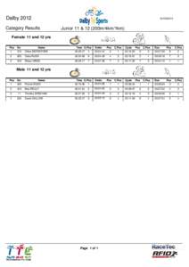 Dalby Category Results