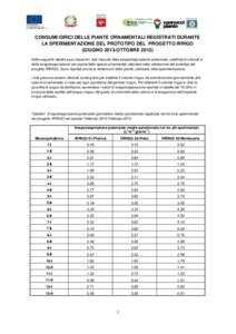 CONSUMI IDRICI DELLE PIANTE ORNAMENTALI REGISTRATI DURANTE LA SPERIMENTAZIONE DEL PROTOTIPO DEL PROGETTO IRRIGO (GIUGNO 2013-OTTOBRENelle seguenti tabelle sono riassunti i dati misurati della evapotraspirazione po