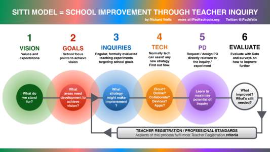 SITTI MODEL = SCHOOL IMPROVEMENT THROUGH TEACHER INQUIRY by Richard Wells more at iPad4schools.org  Twitter: @iPadWells