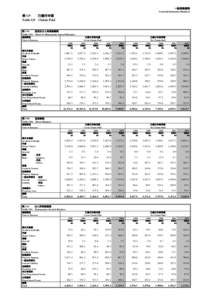 一般保險業務 General Insurance Business 表 G9 已償付申索 Table G9 Claims Paid