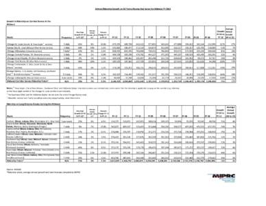 Amtrak Ridership Growth on All Trains/Routes that Serve the Midwest FY[removed]Growth in Ridership on Corridor Service in the Midwest  Route