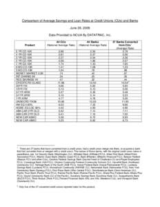 Comparison of Average Savings and Loan Rates at Credit Unions (CUs) and Banks June 26, 2009 Data Provided to NCUA By DATATRAC, Inc. Product  All CUs