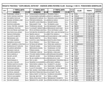 REGATA TRAVESIA ''COPA MIGUEL ESTEVES'' - BUENOS AIRES ROWING CLUB - Domingo[removed]POSICIONES GENERALES CAT. 1º TRIPULANTE NOMBRE