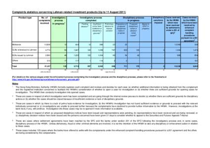 Complaints statistics concerning Lehman-related investment products (Up to 11 August[removed]Product type Minibonds  No. of