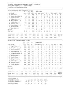 OFFICIAL BASKETBALL BOX SCORE -- G A M E T O T A L S MONTEREY PENINSULA vs SAN DIEGO MESA[removed]:00 PM at Hancock College VISIT TEAM: MONTEREY PENINSULA[removed]REBOUNDS FG3FG- FTNO NAME