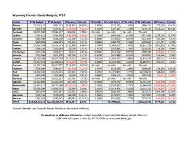 Wyoming County Library Budgets, FY12 County Albany Big Horn Cambpell Carbon
