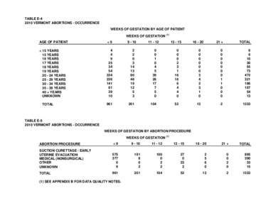 TABLE E[removed]VERMONT ABORTIONS - OCCURRENCE WEEKS OF GESTATION BY AGE OF PATIENT WEEKS OF GESTATION  (1)