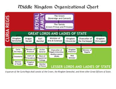 ROYAL FAMILY CURIA REGIS  Middle Kingdom Organizational Chart